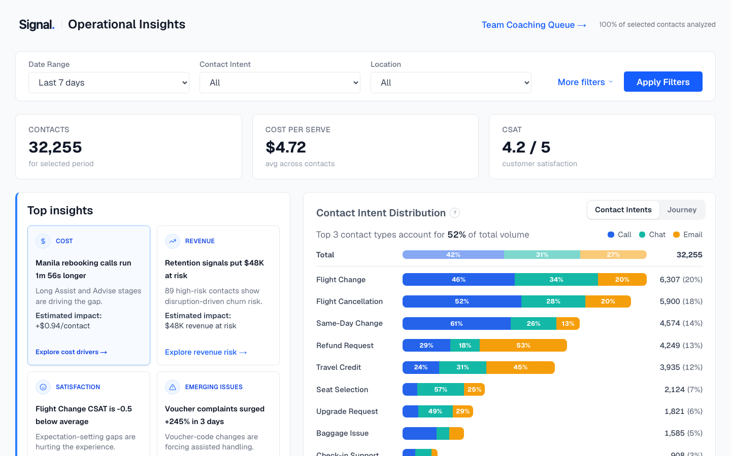 Signal Operational Insights dashboard