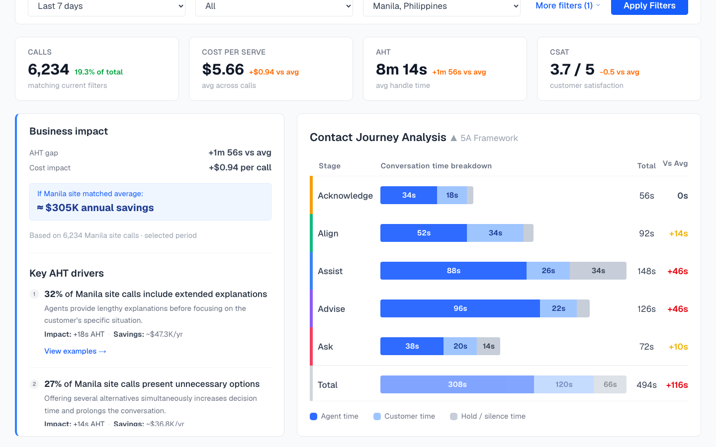 Business impact and contact journey analysis